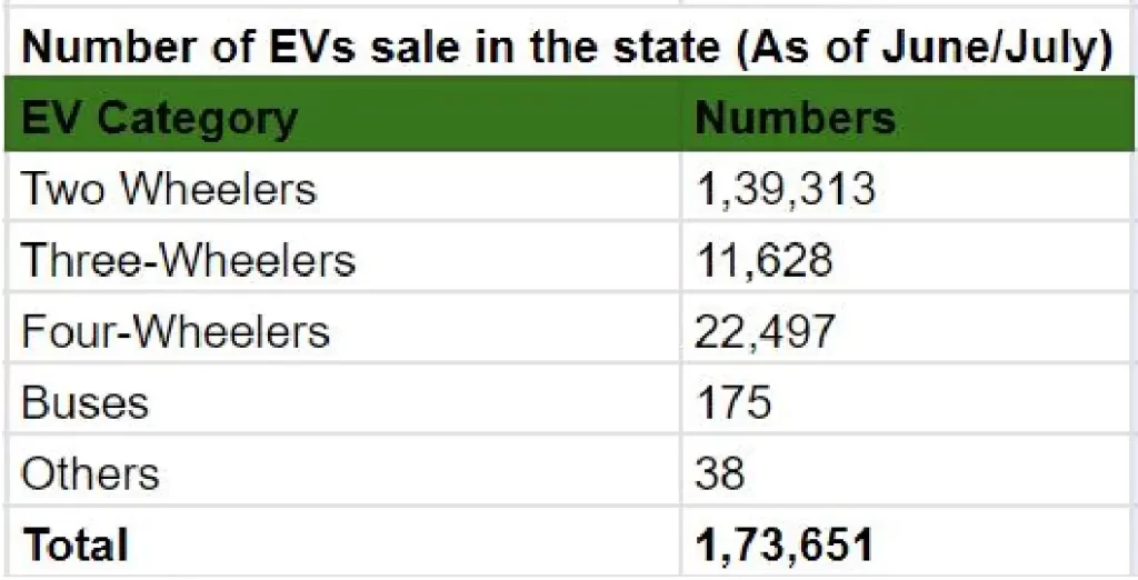 Electric Vehicles sales trend 