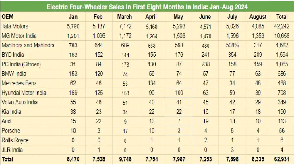 EV Four Wheeler sales 2024 