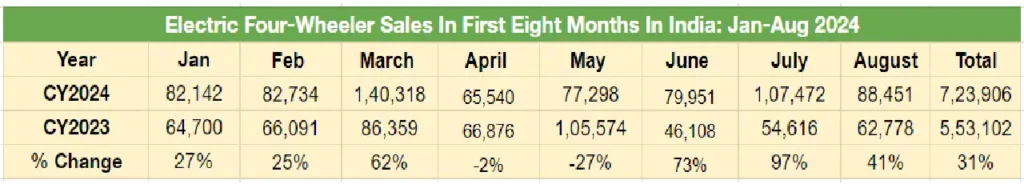 Electric two-wheeler sales