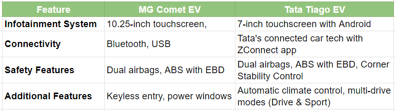 tiago ev vs. MG Comet 