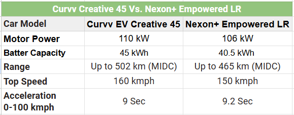 Tata Curvv ev Vs Nexon ev performance