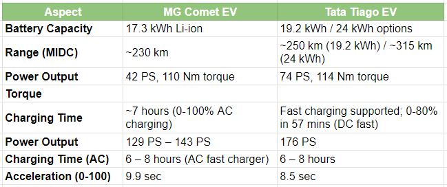 Tata tiago ev vs. MG Comet 