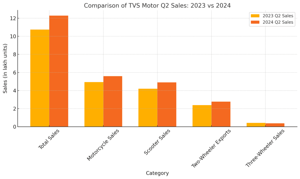 TVS Motor Sales Trend