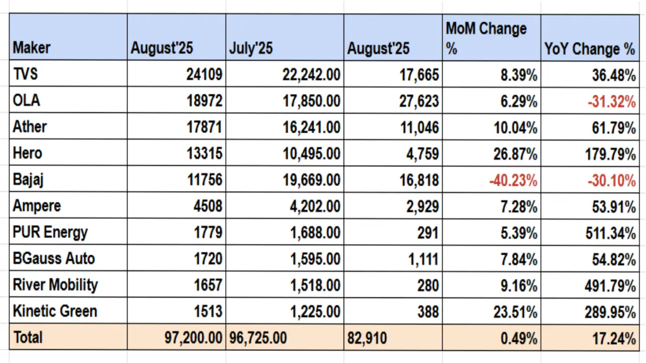 electric 2w sales